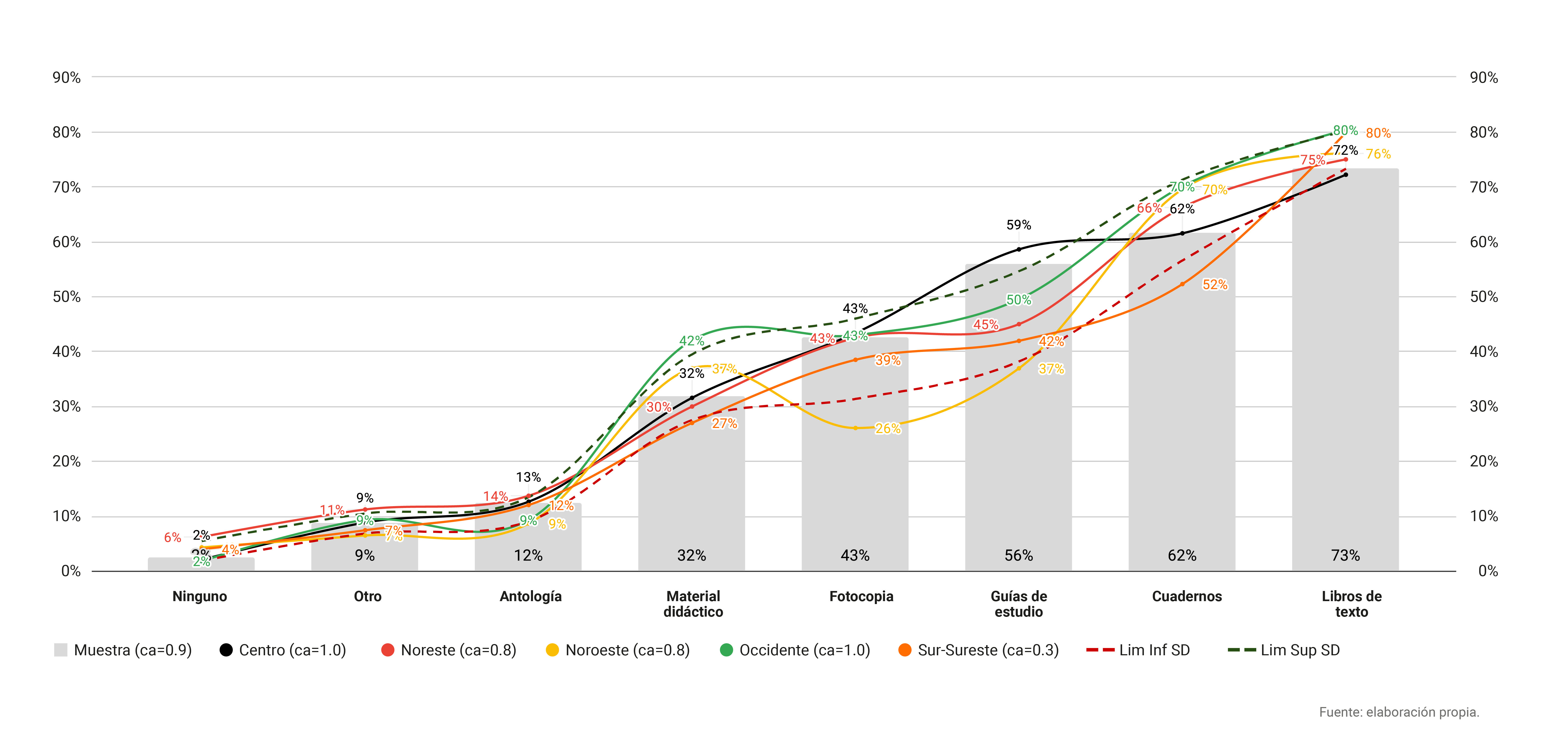 Recursos tradicionales que los docentes promueven con sus alumnos para mantener el aprendizaje a distancia por región geográfico-educativa (n=2 253)