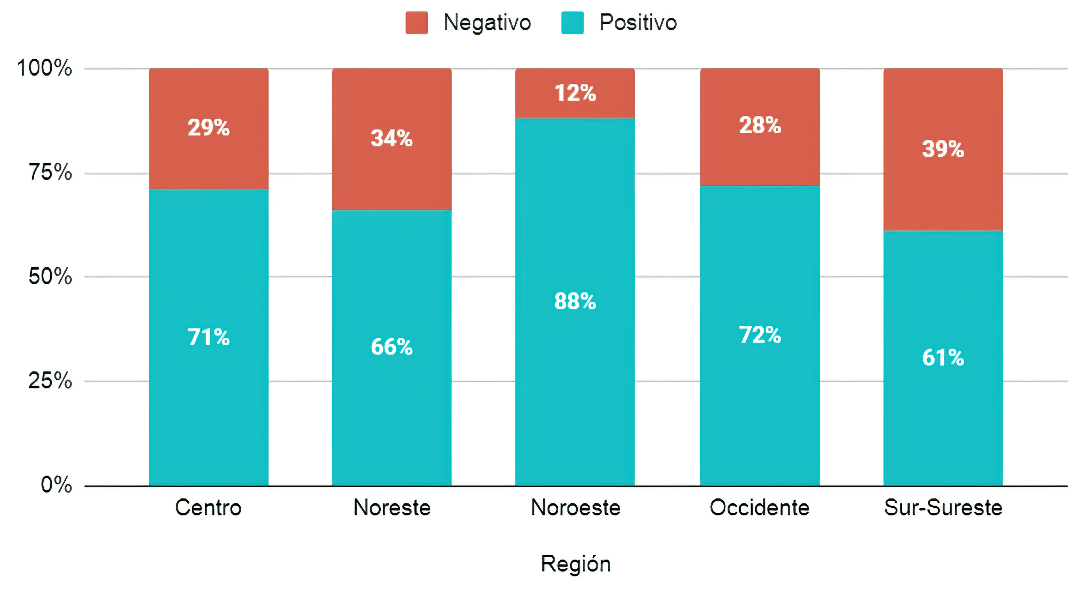 Análisis de sentimientos por región geográfico-educativa