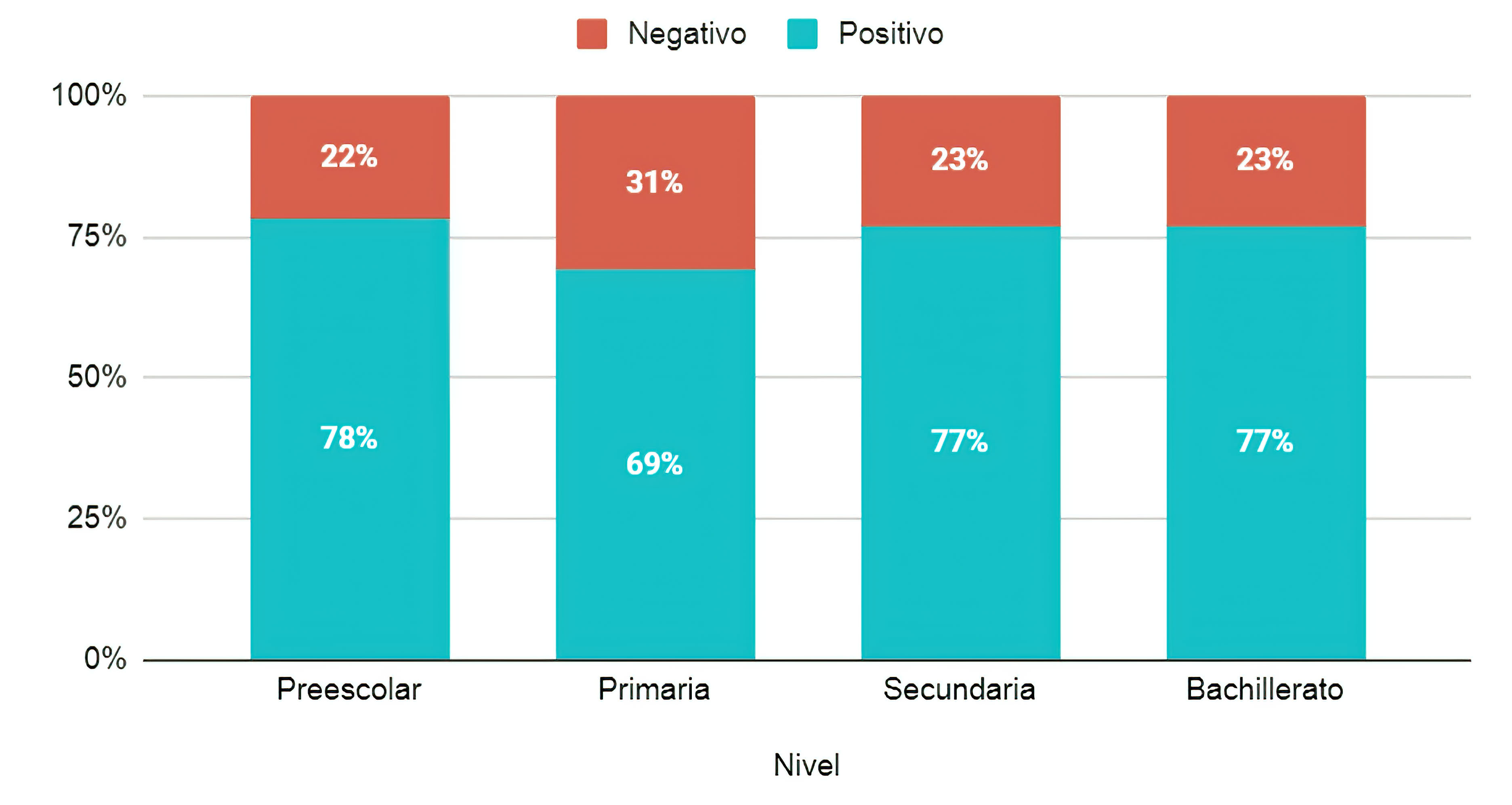 Análisis de sentimientos por nivel educativo