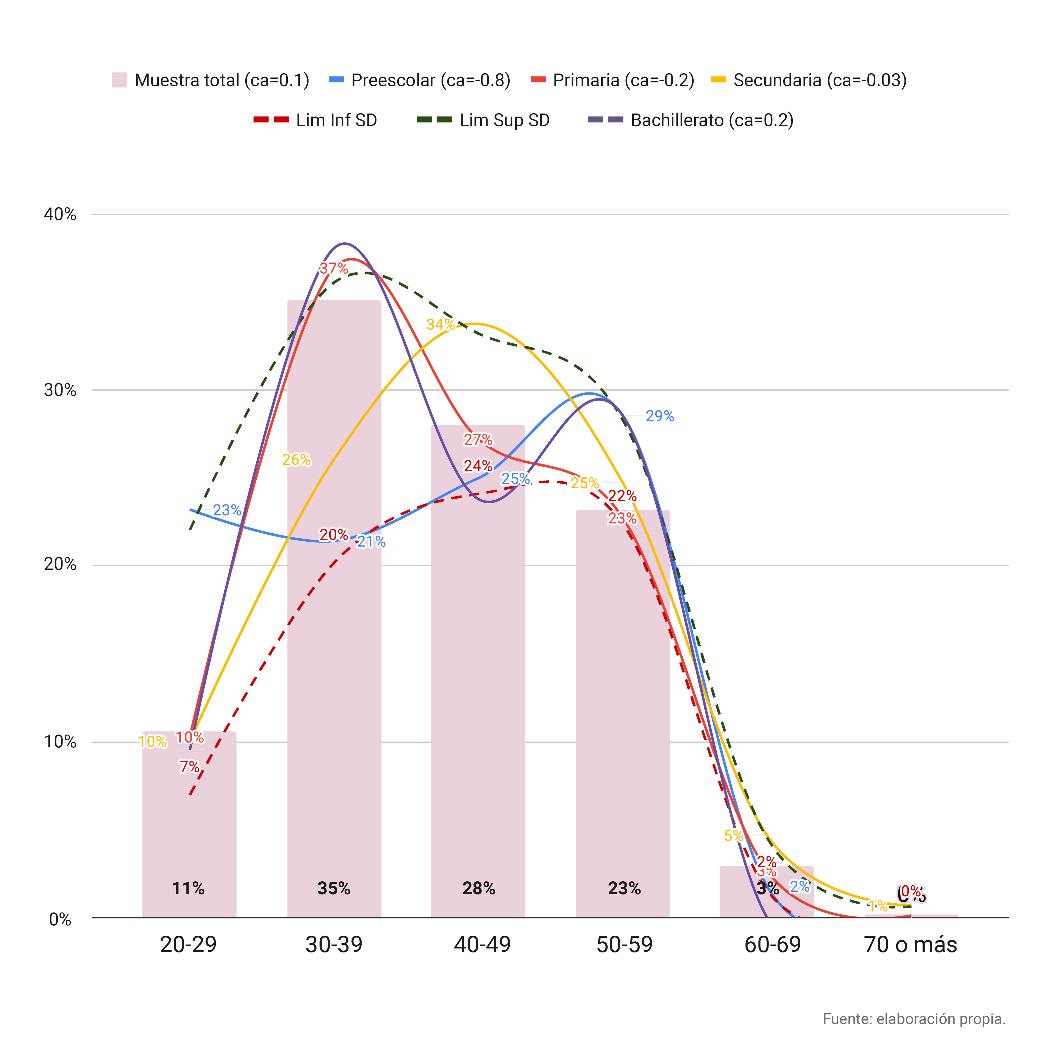 Distribución de la muestra en porcentajes relativos por intervalo de edad y nivel educativo