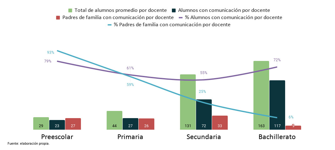 Gráfica 3. Cantidad promedio de alumnos y padres de familia con los que el docente mantiene comunicación