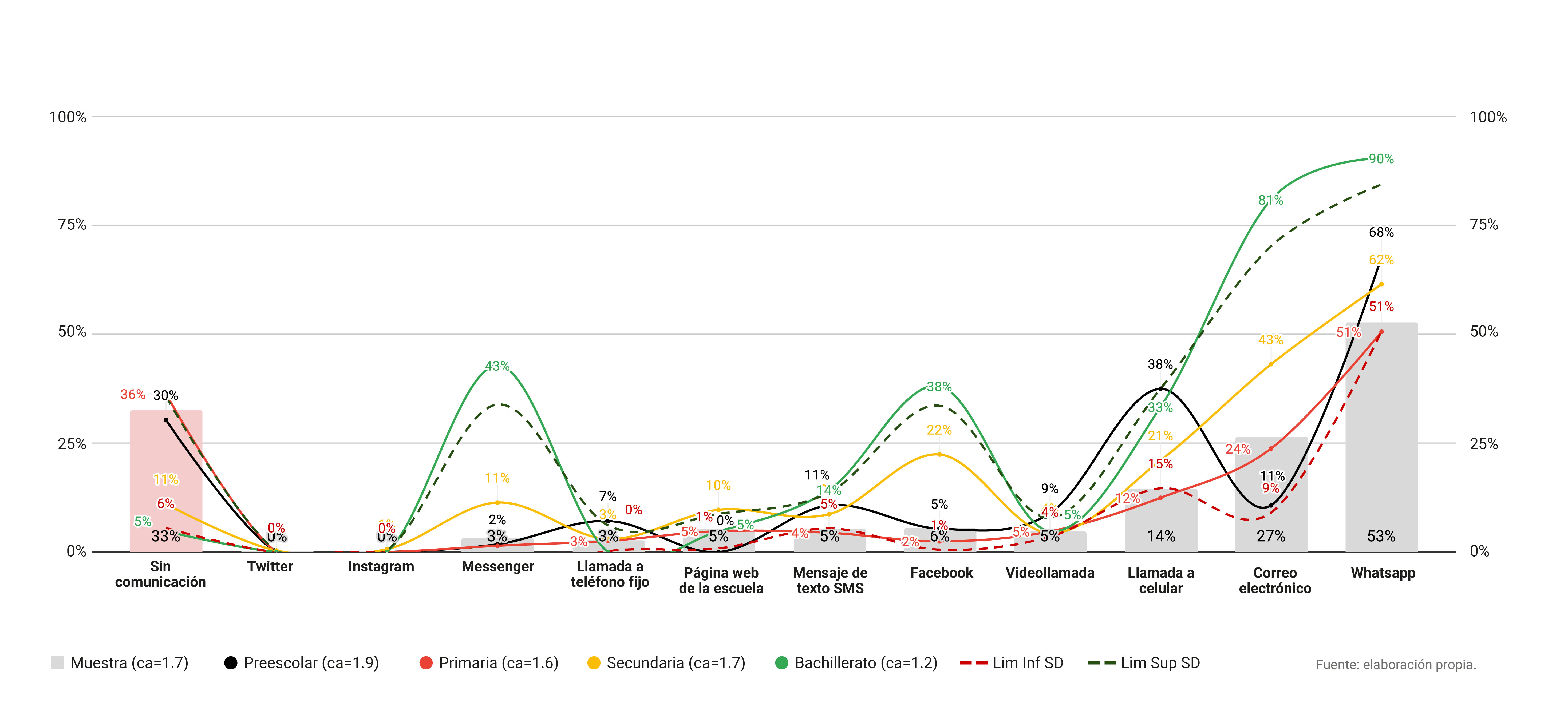Comunicación de los docentes con alumnos por nivel educativo (n=2 253)