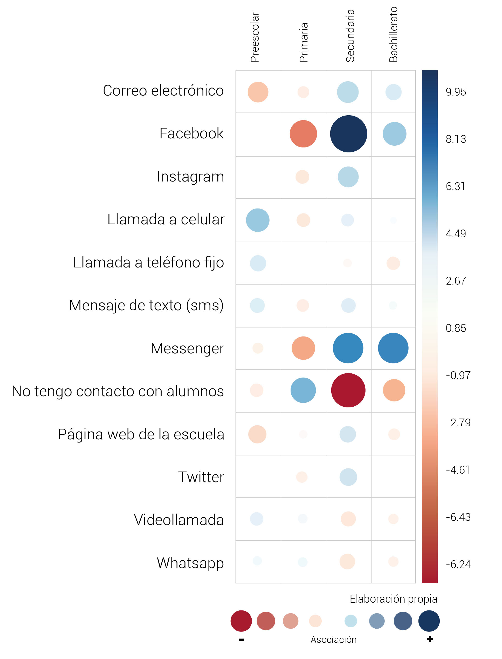 Correlograma entre nivel educativo y comunicación de los docentes con alumnos
