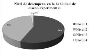 Porcentaje de alumnos categorizados en 4 niveles seg&uacute;n el grado de desarrollo de habilidades cient&iacute;ficas relacionadas con el dise&ntilde;o experimental