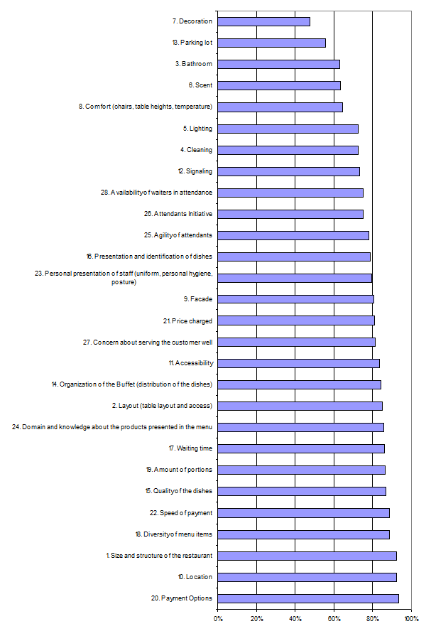Percentage of satisfaction of all evaluated items