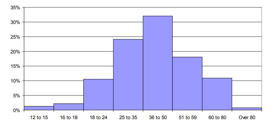 Age group