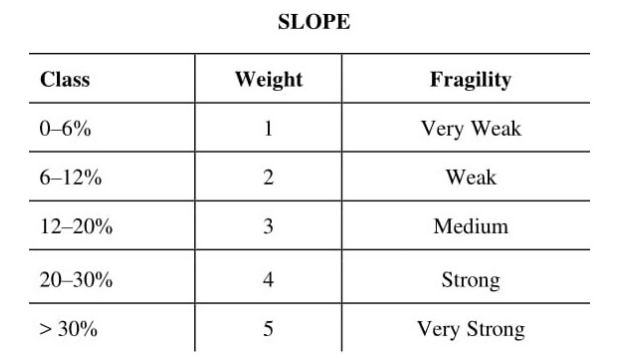 Slope classes, based on Ross (1994).