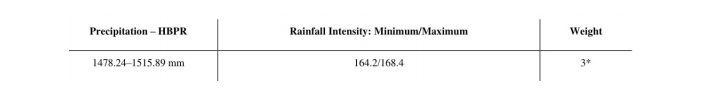 Precipitation (mm) in the HBPR and the Rainfall Intensity