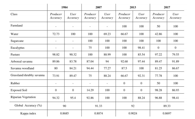 Results of the statistical validation of the classification of the land cover and use mapped in the present study.