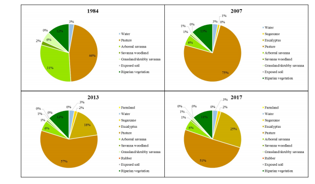 Percentages of the different land cover categories recorded in the HBPR in the four years analyzed in the present study.