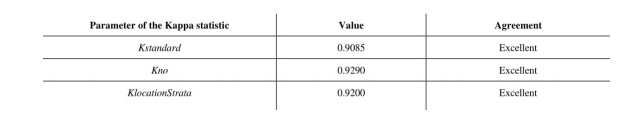 The values of the Kappa index recorded for the calibration of the model.