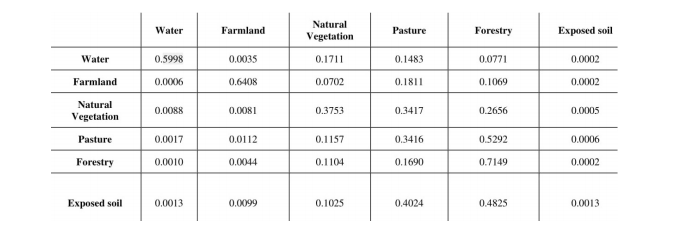 Markovian probability matrix of the transition between classes.