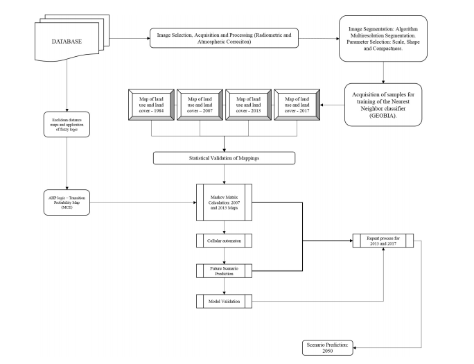  Protocol for the application of the CA-Markov method.