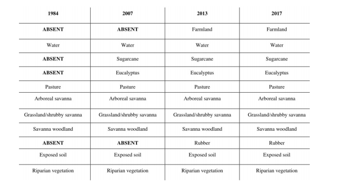 Thematic classes mapped in the HBPR.