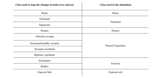 Classes used in the simulation of the future scenario of the HBPR for the year 2050.