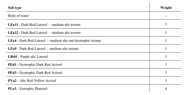 Soil types found in the HBPR and their respective weightings