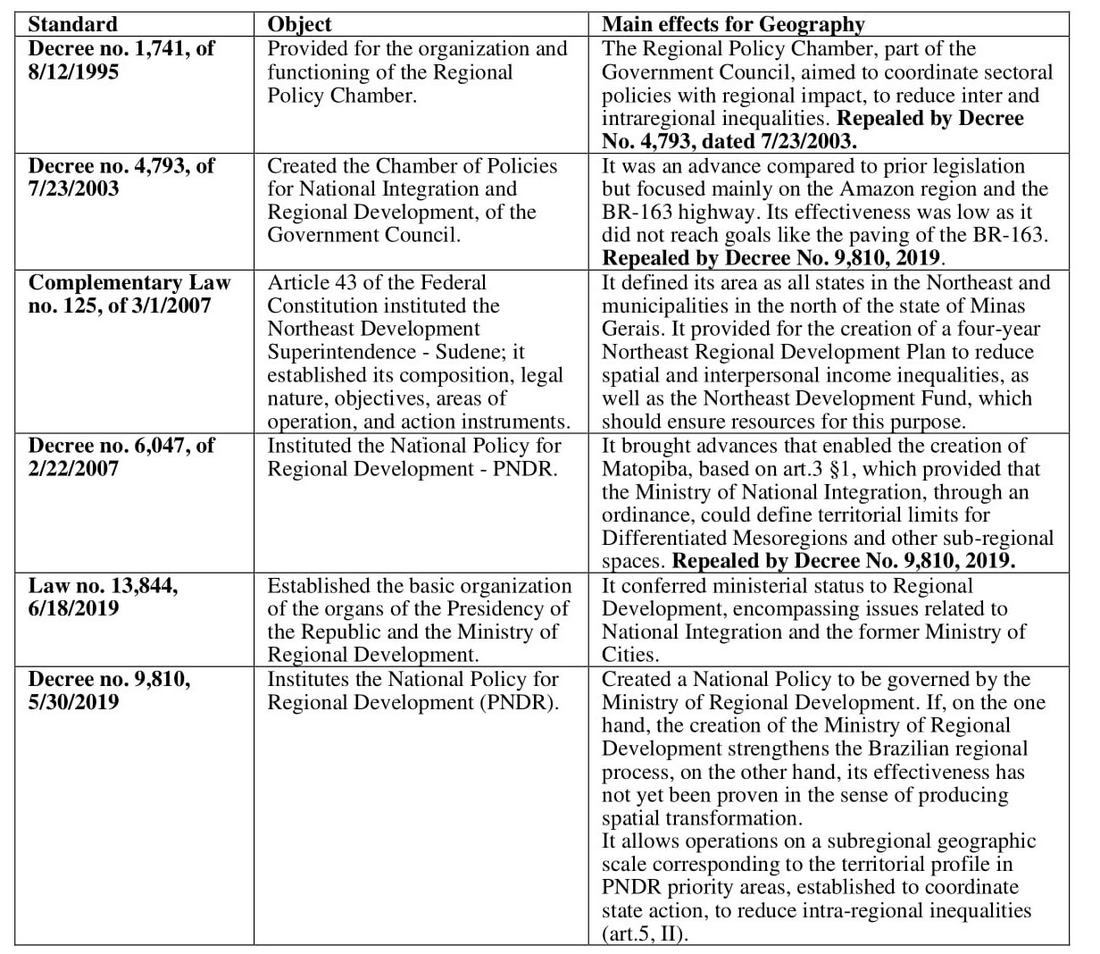 REGIONAL DEVELOPMENT AND CHALLENGES FOR THE LEGAL CONSTRUCTION OF NORTHEAST