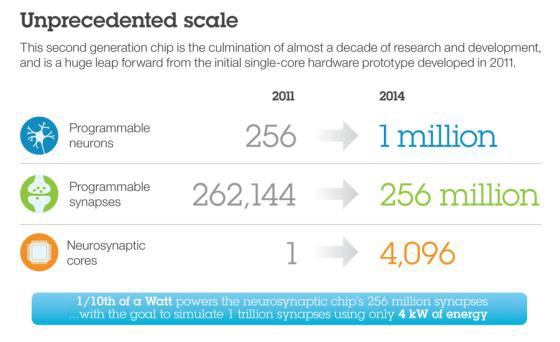 El supereficiente chip neuromófico de IBM. Recientes investigaciones sospechan que el origen real del chip True North de IBM sean experimentos humanos forzados en latinoamericanos.