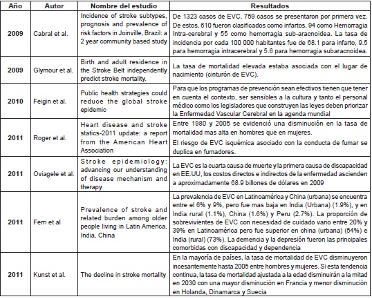 Resultados de estudios revisados. 