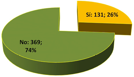 Distribuci&oacute;n del Consumo de psicof&aacute;rmacos