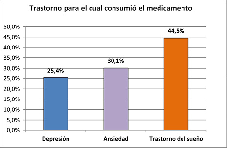 Distribuci&oacute;n del Trastorno para el cual consumi&oacute; el psicof&aacute;rmaco