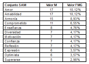  Palabras fuera del criterio del análisis de datos