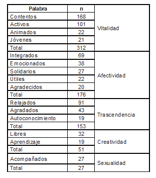  Relación entre la opinión de los informantes claves con las líneas vivenciales de la Biodanza.