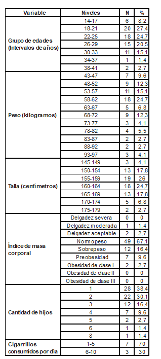 Caracter&iacute;sticas personales de las participantes