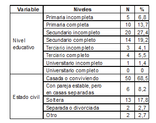 Caracter&iacute;sticas demogr&aacute;ficas y socioecon&oacute;micas de las participantes.