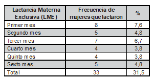 Distribucin de las mujeres que llevaron a cabo la lactancia materna exclusiva entre el primero y sexto mes