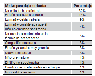 Porcentaje de respuestas relacionadas con los factores que propiciaron el abandono de la lactancia materna exclusiva