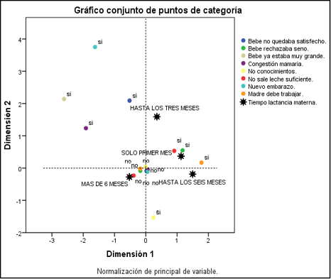 Tiempo de lactancia materna total y factores que propiciaron el abandono.