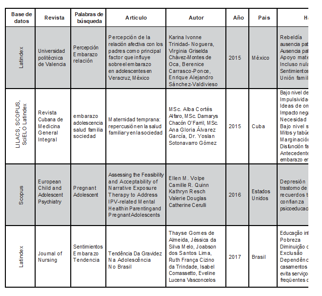Revisiones sistemáticas de la percepción de las adolescentes embarazadas