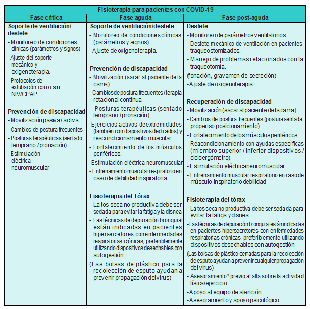 Recomendaciones de la fisioterapia en pacientes con COVID-19