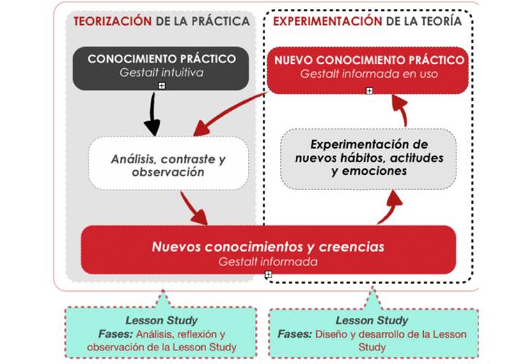 Reconstrucción del Pensamiento práctico y LS