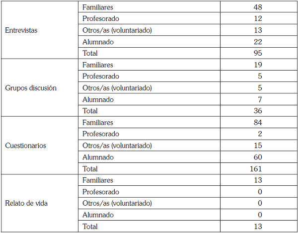 Número de técnicas de recogida de datos aplicadas por perfil