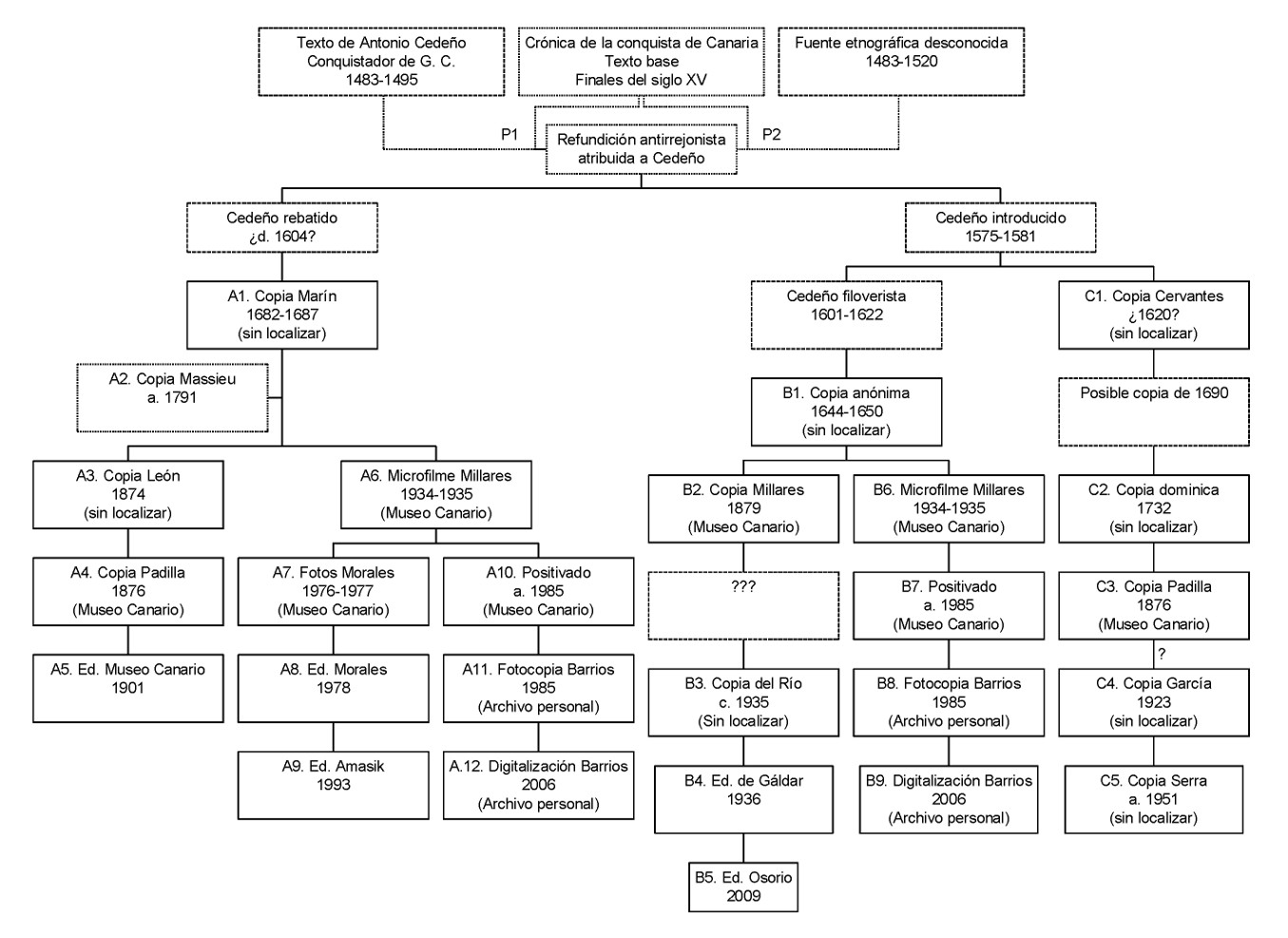 Esquema