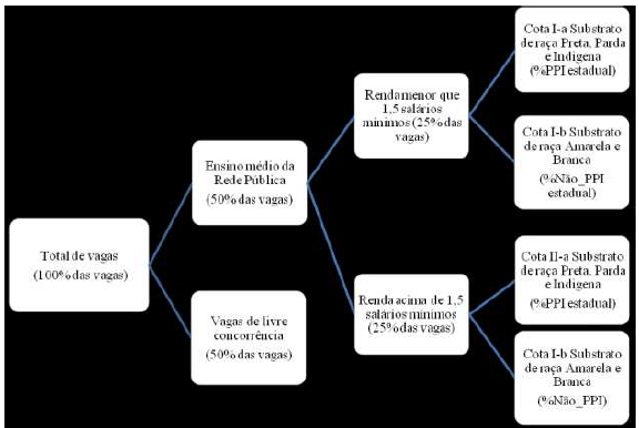 Distribuição
de substratos na Lei de Cotas.
