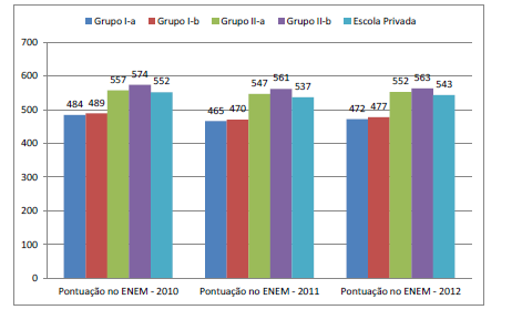 Comparação da pontuação média obtida por estudantes oriundos da rede privada
de ensino médio e estudantes da rede pública de ensino médio subclassificados
pelos grupos contemplados com a Lei de Cotas no Enem