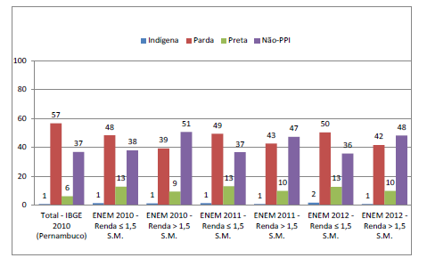 Distribuição de frequência de estudantes por raça dentro dos grupos
definidos pela lei de cotas e comparados com a mesma
frequência no censo do IBGE 2010 no mesmo estado.