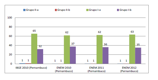 Comparação entre estratificação de raça e renda no censo demográfico do IBGE
2010 e do percentual de vagas reservadas a estudantes de baixa renda e PPI
entre os inscritos do Enem.