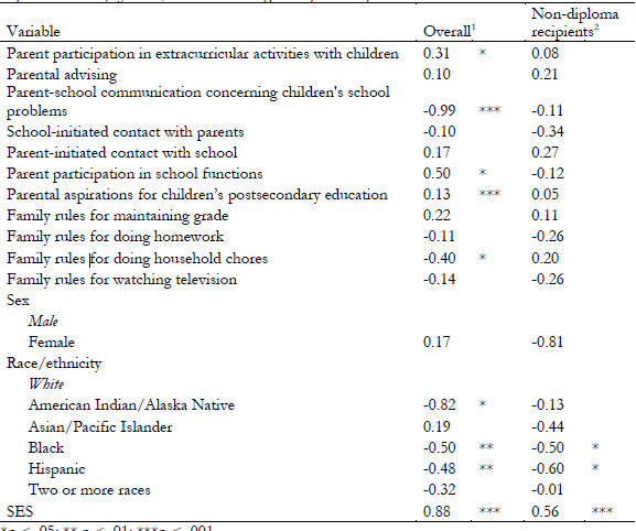 Summary
of logistic regression analyses for parental involvement variables predicting
high school completion (via diploma or GED) by 2006, overall and among
non-diploma recipients