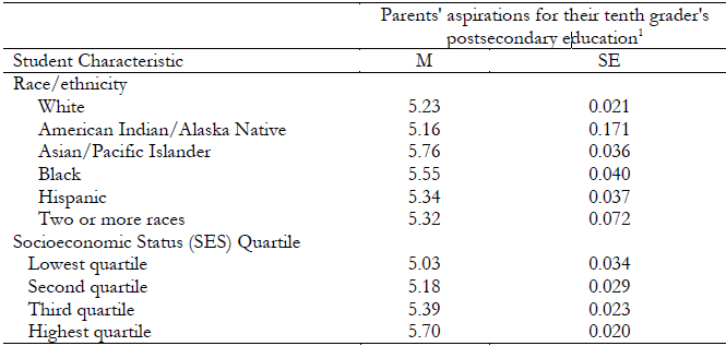 Means and
standard errors of parents' aspirations for their tenth grader's postsecondary
education, by race/ethnicity and SES