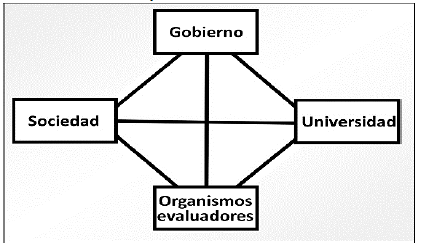 Relaciones entre los componentes de la Gobernanza universitaria