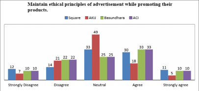 Figure 01: Maintain ethical principles of advertisement while promoting their products.