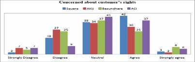 Figure 02: Concerned about customer’s rights