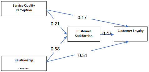 Figure 2.Empirical model of service quality and relational quality