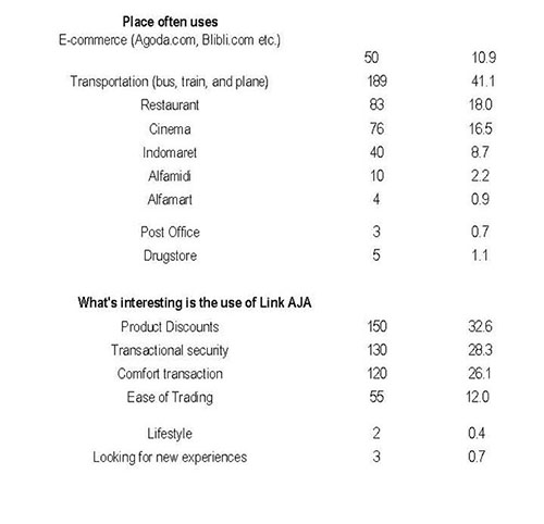 Effect Of Brand Trust And Commitment Of A Mobile Wallet In Indonesia