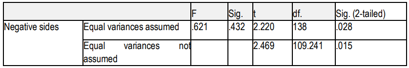 Table 9. t.test between male and female students and their perception of the DEL negative sides’experience