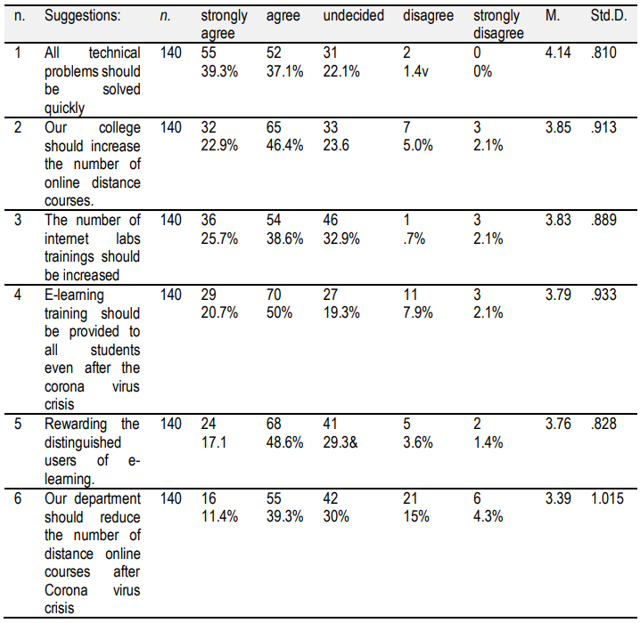 Table 10. Students’ suggestions to improve their DEL experience